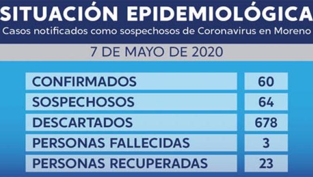 Situación del coronavirus en Moreno al 7 de mayo