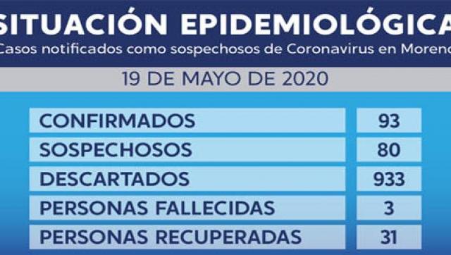 Casos de coronavirus al 19 de mayo en Moreno