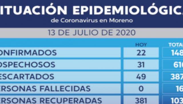 Situación epidemiológica por coronavirus del 5 al 12 de julio en Moreno