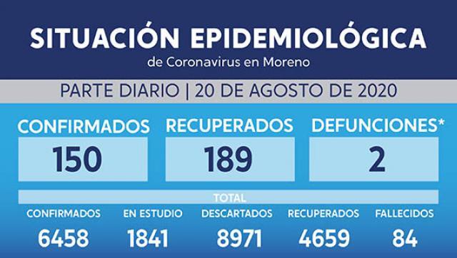 Situación y casos de coronavirus al 20 de agosto en Moreno