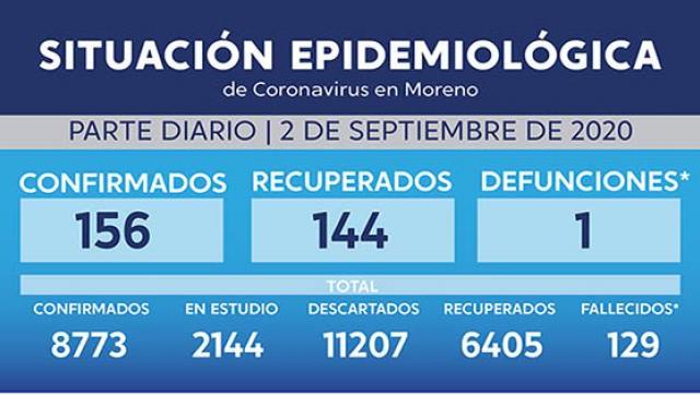 Casos de coronavirus al 2 de setiembre en Moreno