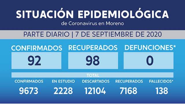 Situación semanal sobre coronavirus al 7 de setiembre en Moreno