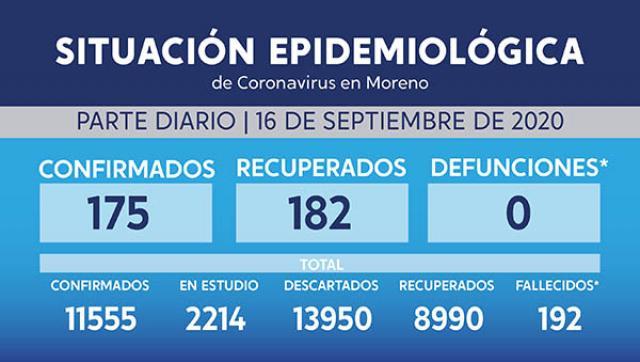 Casos de coronavirus al 16 de setiembre en Moreno