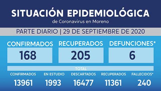 Casos de Coronavirus al 29 de setiembre en Moreno
