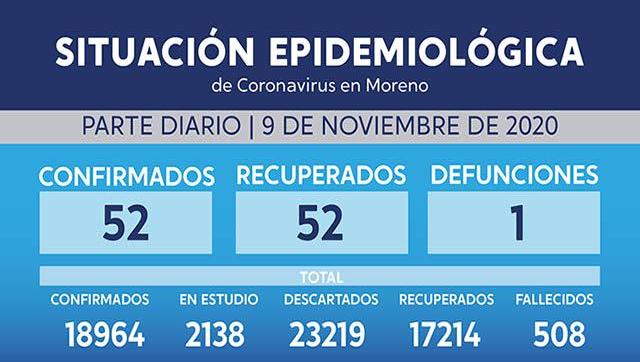 Situación y casos de Coronavirus al 9 de noviembre en Moreno