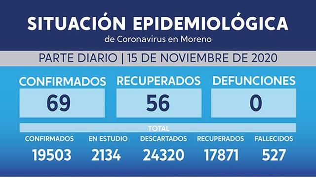 Situación y casos de Covid-19 al 15 de noviembre en Moreno