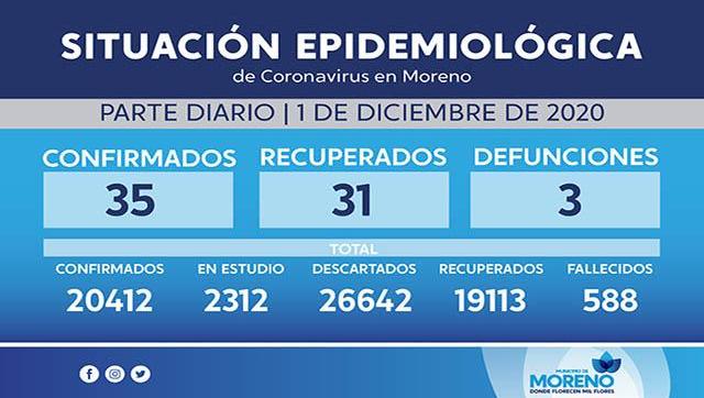 Casos de Coronavirus al 1 de diciembre en Moreno