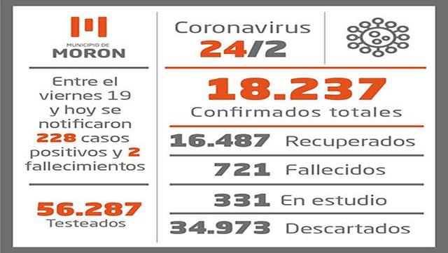 Situación y casos de Coronavirus al 24 de febrero en Morón
