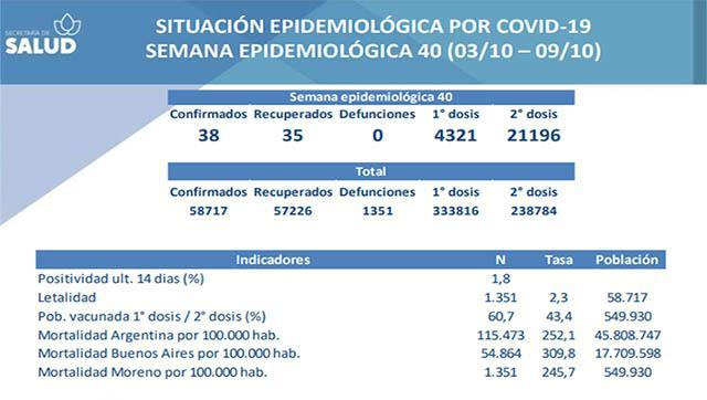 Reporte semanal de la vacunación al 9 de octubre en Moreno