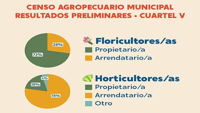 Los resultados preliminares del Censo Agropecuario en Cuartel V